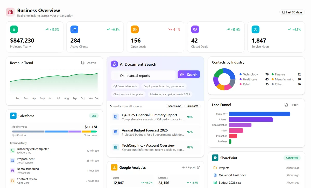 KPI dashboard - custom software example